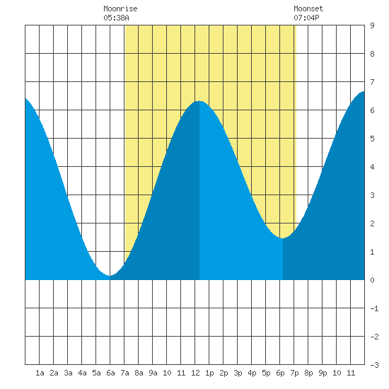 Bandon tide chart for Saturday, September 24, 2022