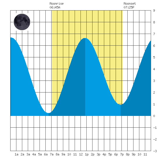 Bandon tide chart for Sunday, September 25, 2022