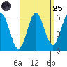 Bandon tide chart for Sunday, September 25, 2022