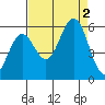 Bandon tide chart for Friday, September 2, 2022