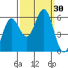 Bandon tide chart for Friday, September 30, 2022