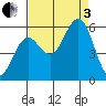 Bandon tide chart for Saturday, September 3, 2022