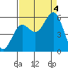 Bandon tide chart for Sunday, September 4, 2022