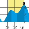 Bandon tide chart for Monday, September 5, 2022