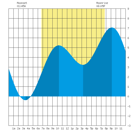 Bandon tide chart for Tuesday, September 6, 2022