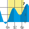 Bandon tide chart for Wednesday, September 7, 2022
