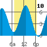 Bandon tide chart for Monday, October 10, 2022