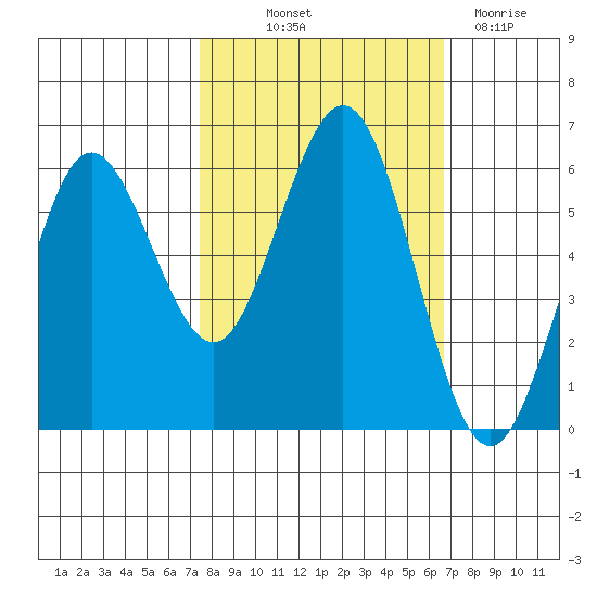 Bandon tide chart for Wednesday, October 12, 2022