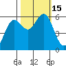 Bandon tide chart for Saturday, October 15, 2022