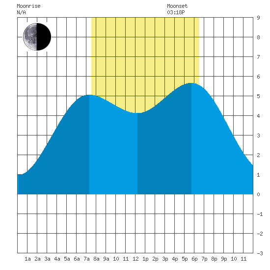 Bandon tide chart for Monday, October 17, 2022