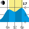 Bandon tide chart for Monday, October 17, 2022