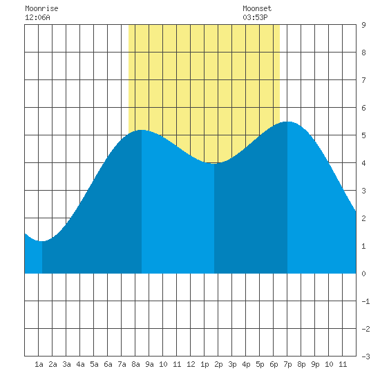 Bandon tide chart for Tuesday, October 18, 2022