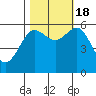 Bandon tide chart for Tuesday, October 18, 2022