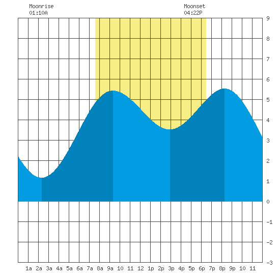 Bandon tide chart for Wednesday, October 19, 2022