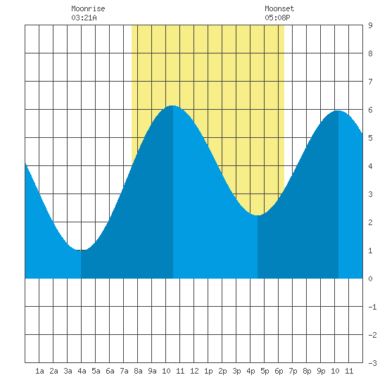 Bandon tide chart for Friday, October 21, 2022
