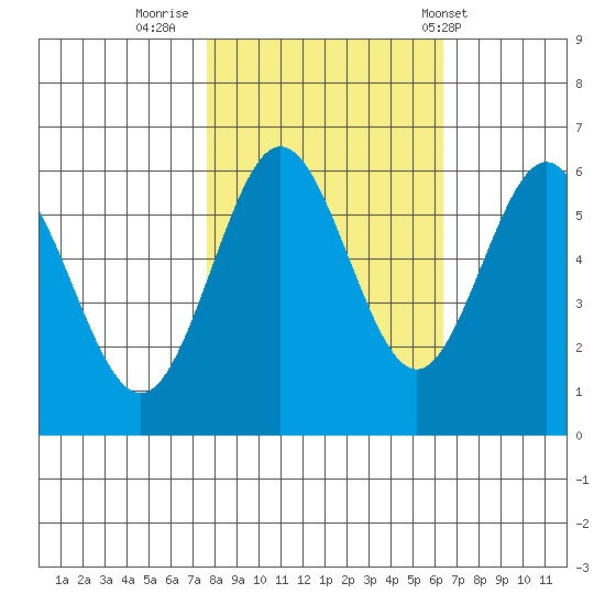 Bandon tide chart for Saturday, October 22, 2022