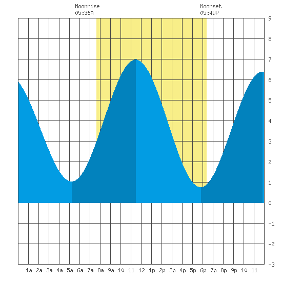 Bandon tide chart for Sunday, October 23, 2022