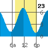 Bandon tide chart for Sunday, October 23, 2022
