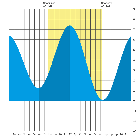 Bandon tide chart for Monday, October 24, 2022