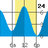 Bandon tide chart for Monday, October 24, 2022