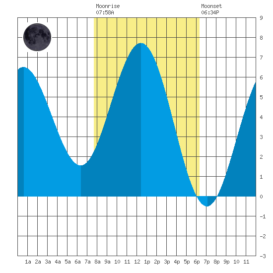 Bandon tide chart for Tuesday, October 25, 2022
