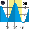 Bandon tide chart for Tuesday, October 25, 2022