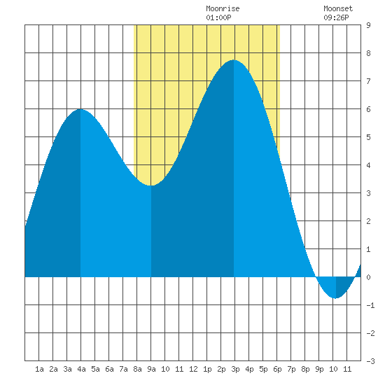 Bandon tide chart for Saturday, October 29, 2022