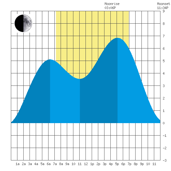 Bandon tide chart for Sunday, October 2, 2022