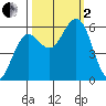 Bandon tide chart for Sunday, October 2, 2022