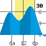 Bandon tide chart for Sunday, October 30, 2022