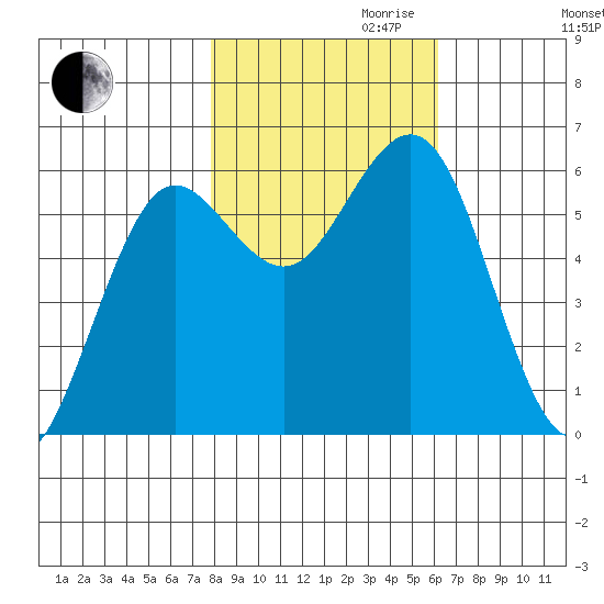 Bandon tide chart for Monday, October 31, 2022