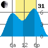 Bandon tide chart for Monday, October 31, 2022