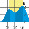 Bandon tide chart for Monday, October 3, 2022
