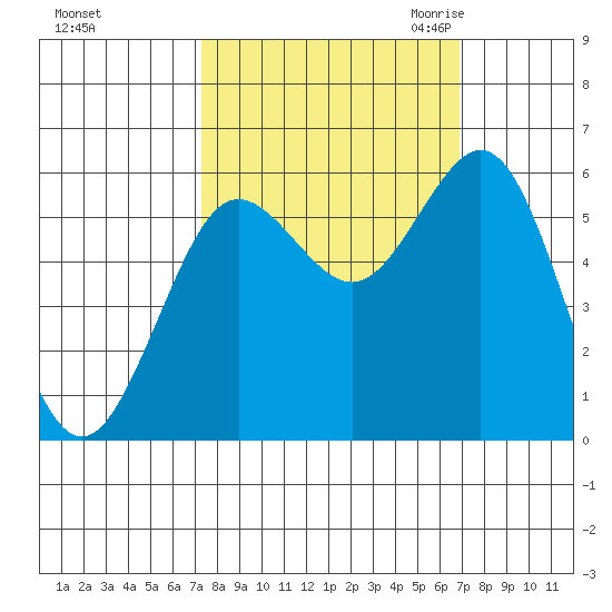 Bandon tide chart for Tuesday, October 4, 2022