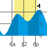 Bandon tide chart for Tuesday, October 4, 2022