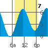 Bandon tide chart for Friday, October 7, 2022
