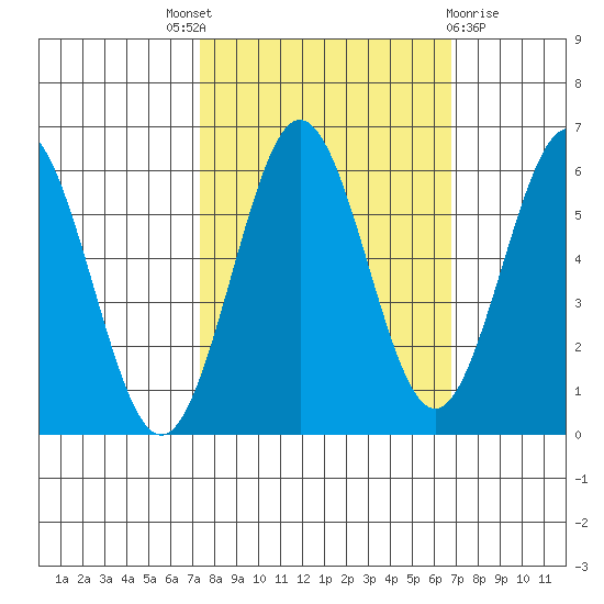 Bandon tide chart for Saturday, October 8, 2022