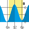 Bandon tide chart for Saturday, October 8, 2022