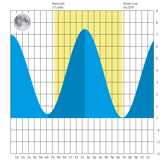 Bandon tide chart for Sunday, October 9, 2022