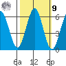 Bandon tide chart for Sunday, October 9, 2022