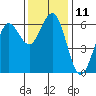 Bandon tide chart for Friday, November 11, 2022
