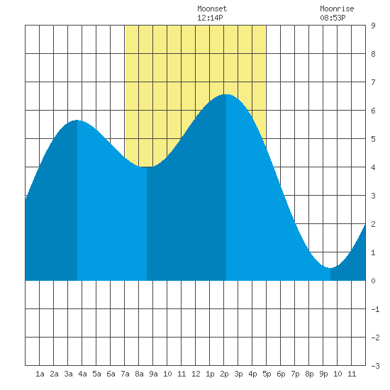 Bandon tide chart for Sunday, November 13, 2022