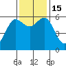 Bandon tide chart for Tuesday, November 15, 2022