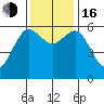 Bandon tide chart for Wednesday, November 16, 2022