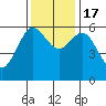 Bandon tide chart for Thursday, November 17, 2022