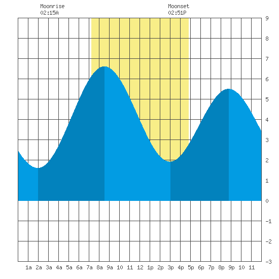 Bandon tide chart for Saturday, November 19, 2022