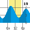 Bandon tide chart for Saturday, November 19, 2022