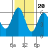 Bandon tide chart for Sunday, November 20, 2022