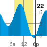 Bandon tide chart for Tuesday, November 22, 2022