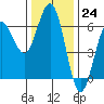 Bandon tide chart for Thursday, November 24, 2022